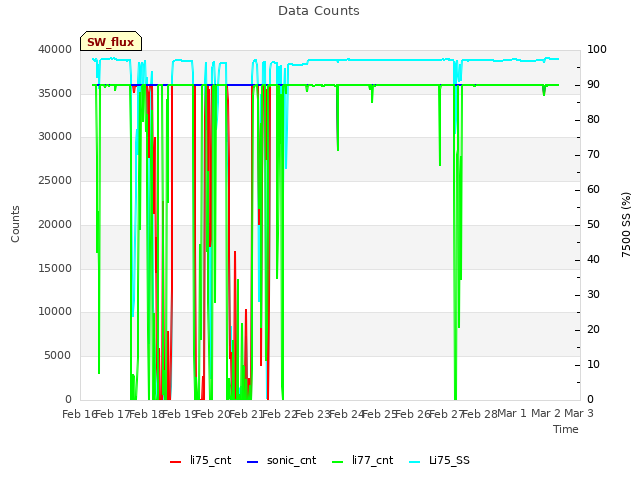 plot of Data Counts