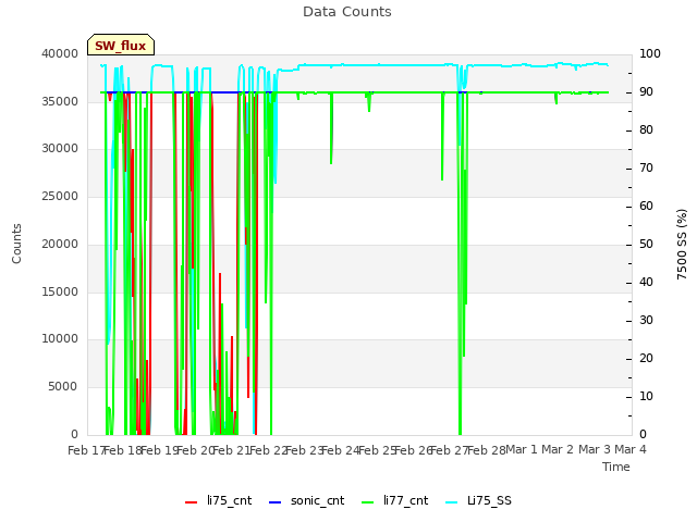 plot of Data Counts