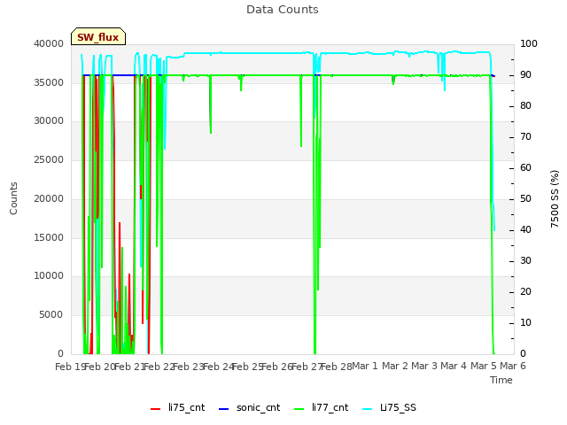 plot of Data Counts