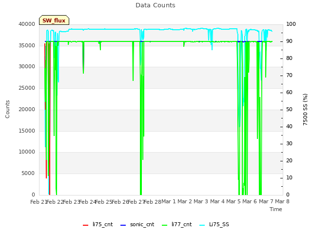 plot of Data Counts