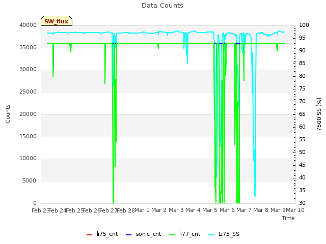 plot of Data Counts