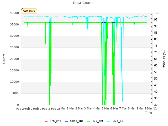 plot of Data Counts