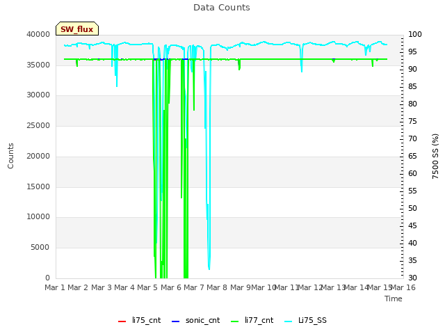 plot of Data Counts