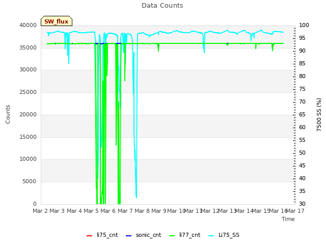 plot of Data Counts