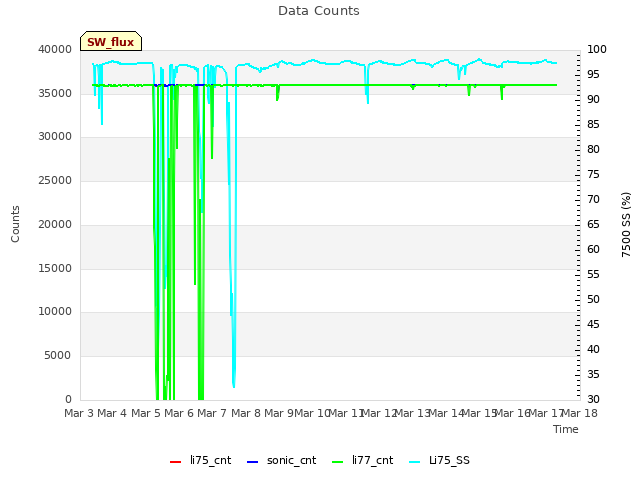 plot of Data Counts