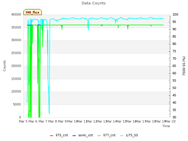 plot of Data Counts