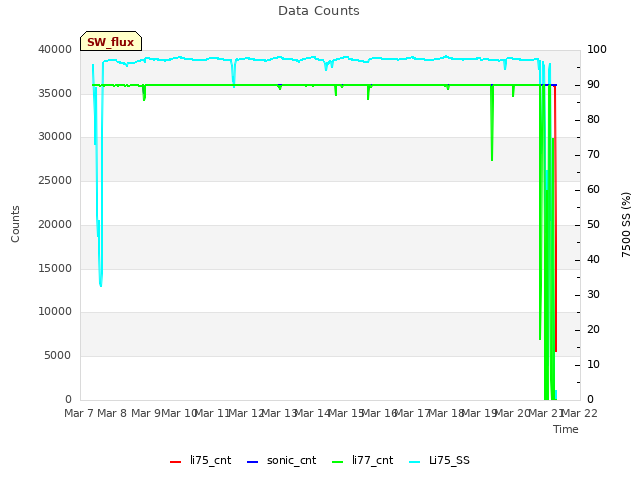 plot of Data Counts