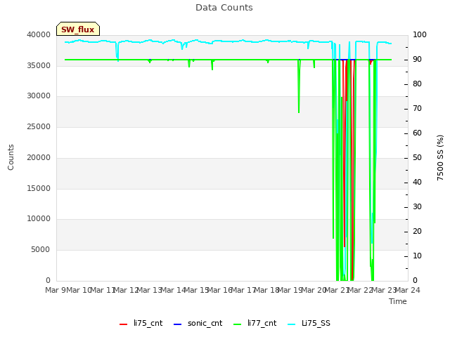 plot of Data Counts