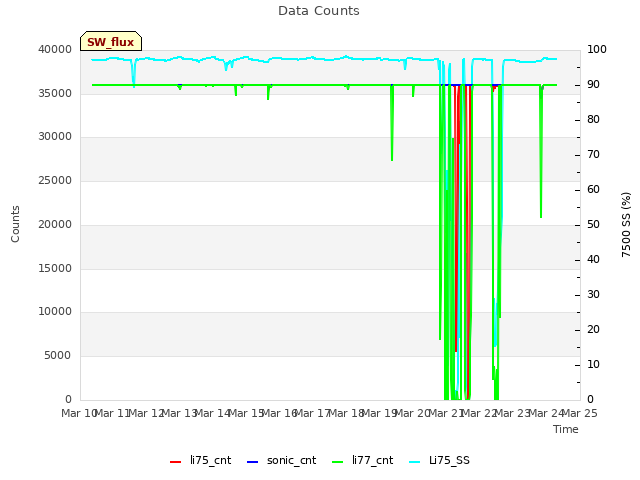 plot of Data Counts