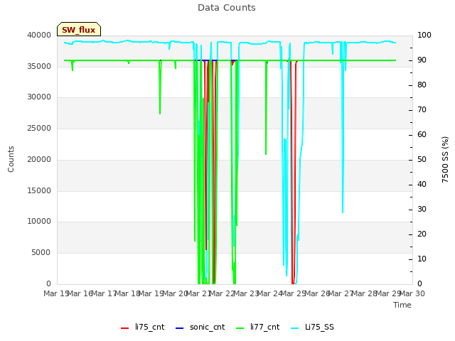 plot of Data Counts