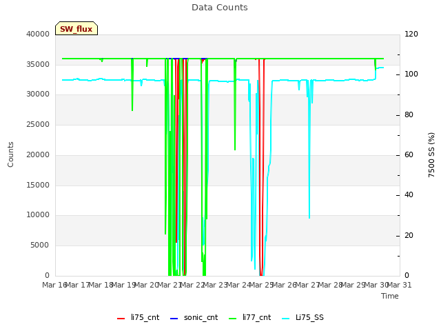 plot of Data Counts