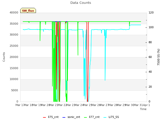 plot of Data Counts