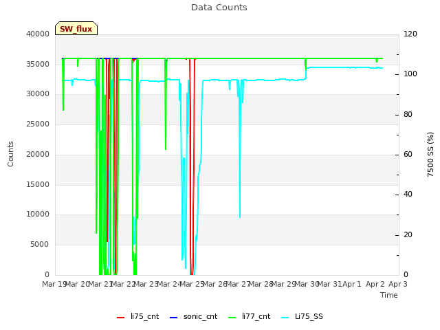 plot of Data Counts