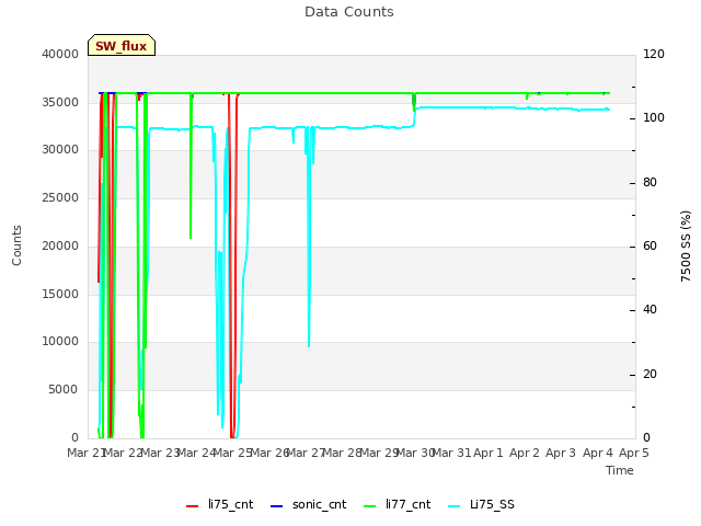 plot of Data Counts