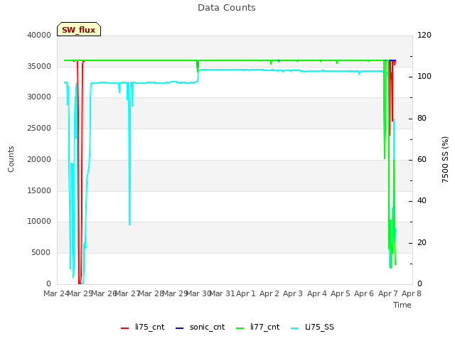 plot of Data Counts