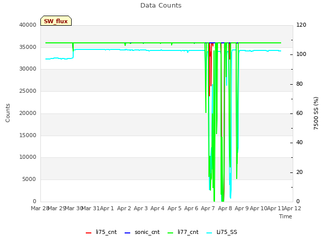 plot of Data Counts