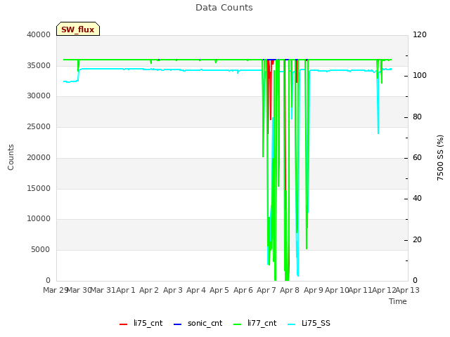 plot of Data Counts