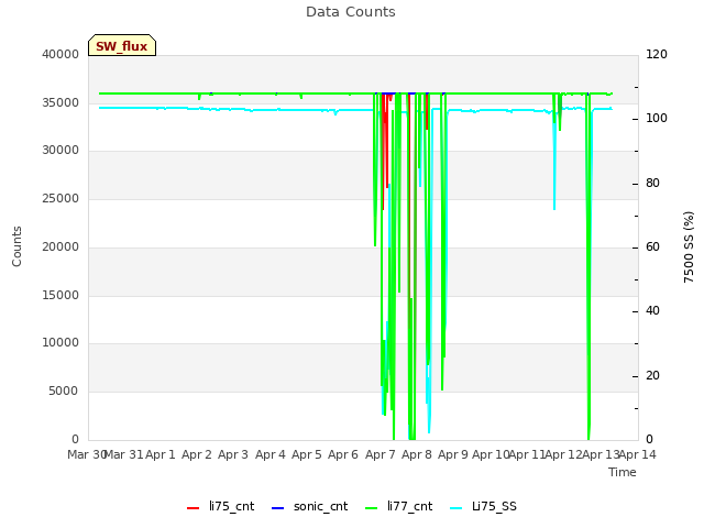 plot of Data Counts