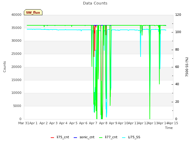 plot of Data Counts