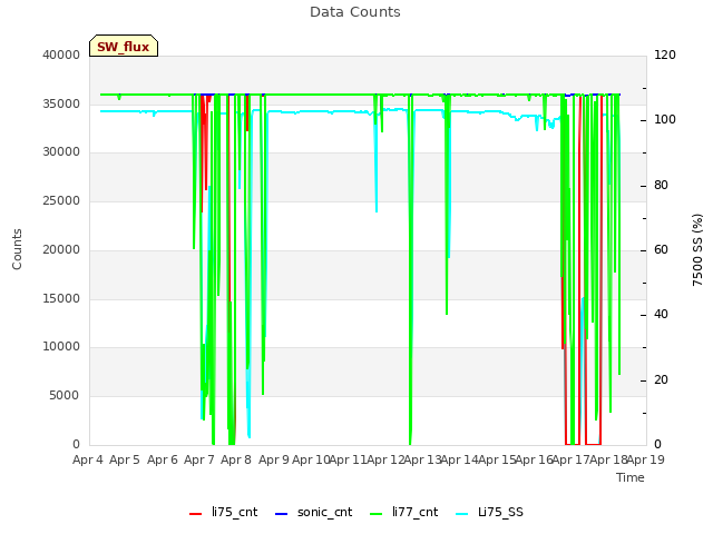 plot of Data Counts