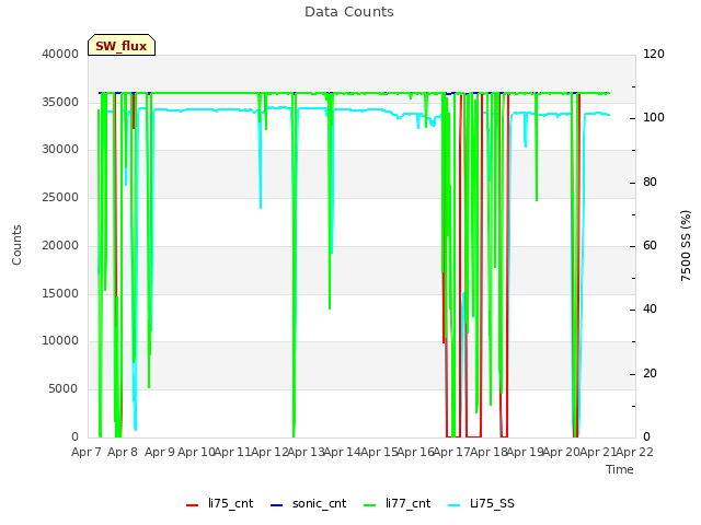 plot of Data Counts