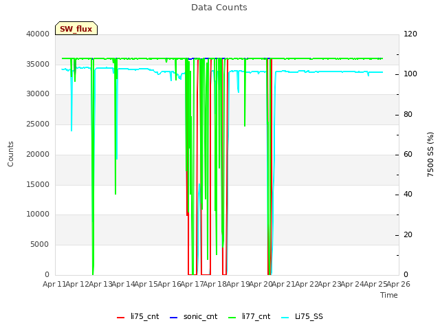 plot of Data Counts