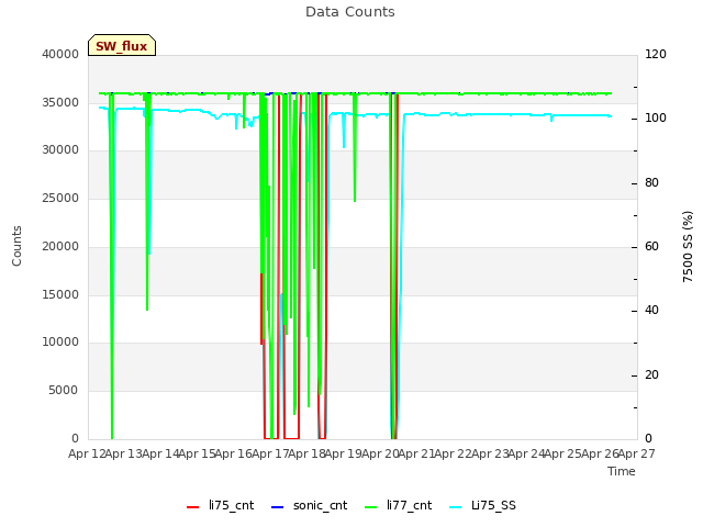 plot of Data Counts