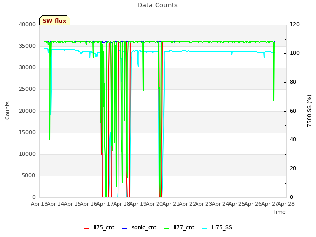 plot of Data Counts