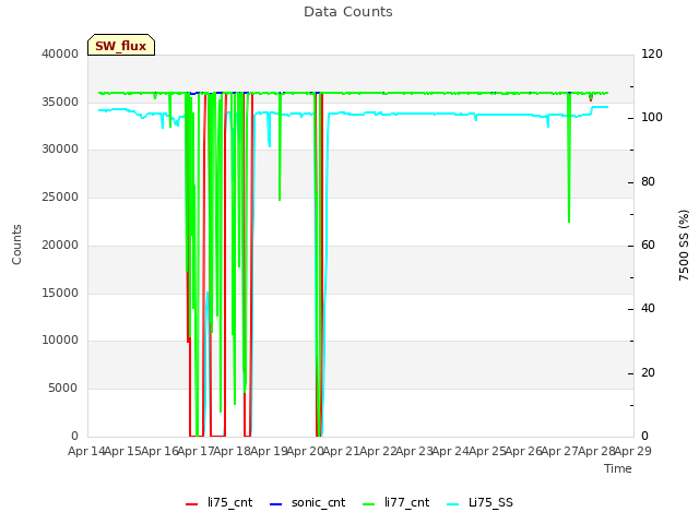 plot of Data Counts