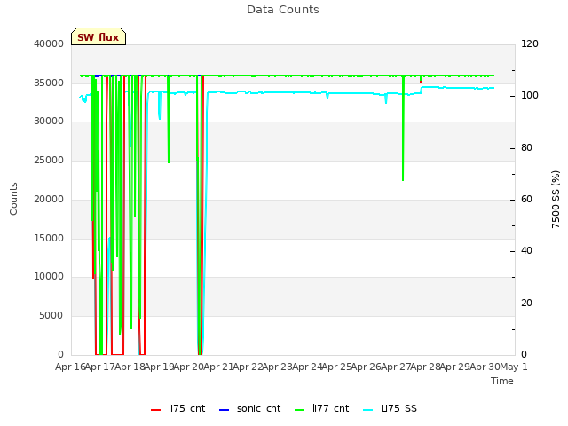 plot of Data Counts