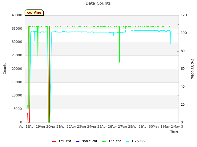 plot of Data Counts