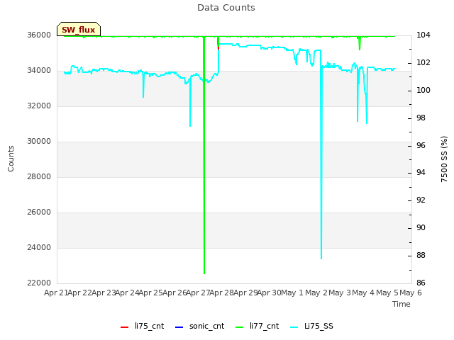 plot of Data Counts