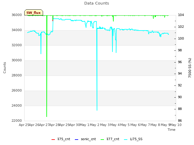 plot of Data Counts