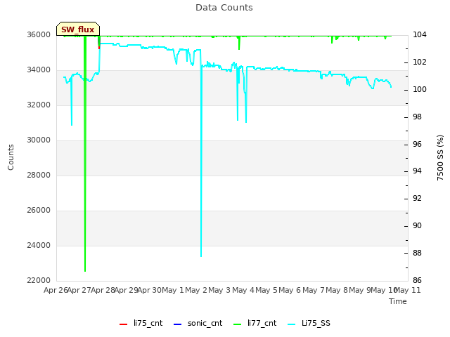 plot of Data Counts