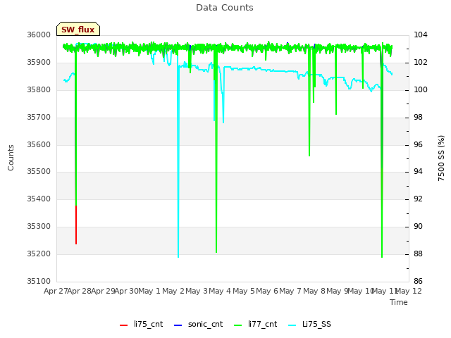 plot of Data Counts