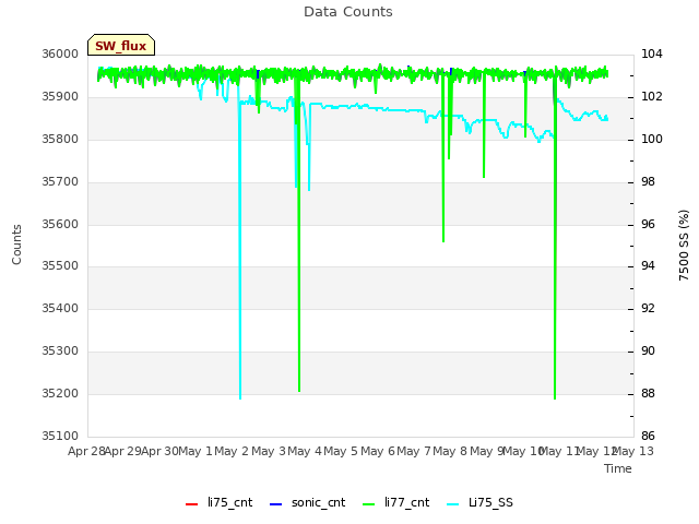 plot of Data Counts