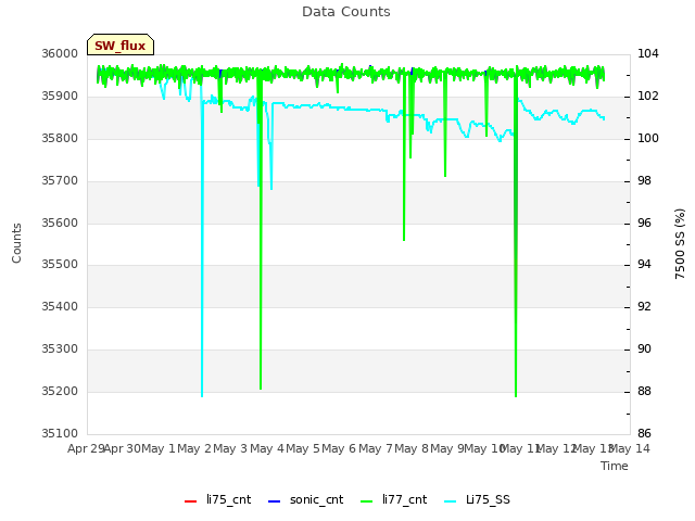 plot of Data Counts