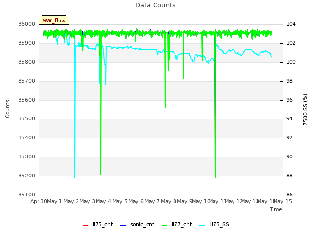 plot of Data Counts