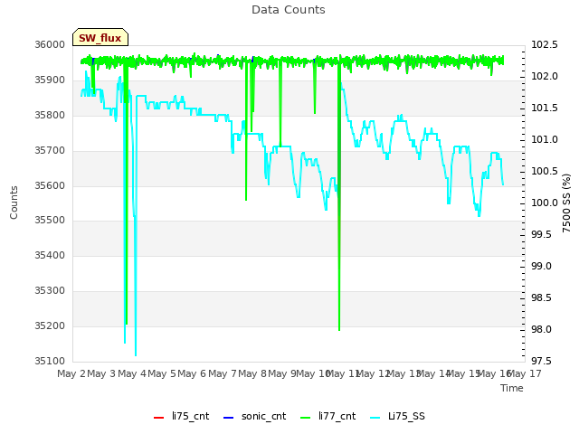 plot of Data Counts