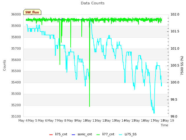 plot of Data Counts