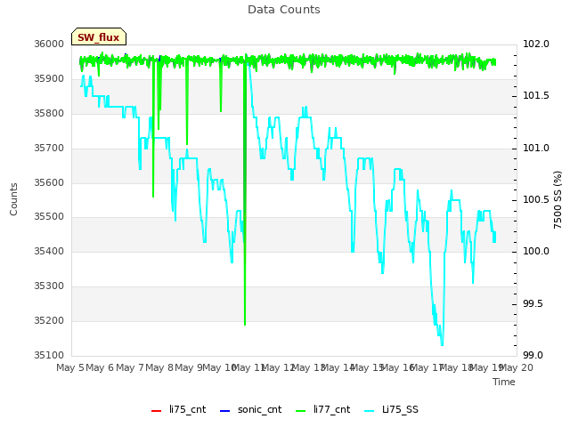 plot of Data Counts