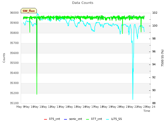 plot of Data Counts