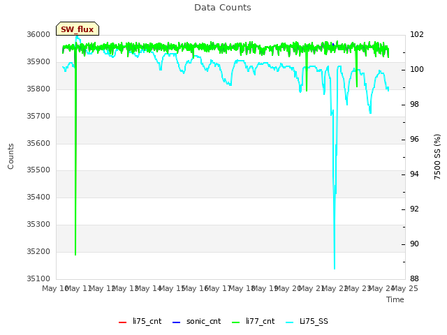 plot of Data Counts