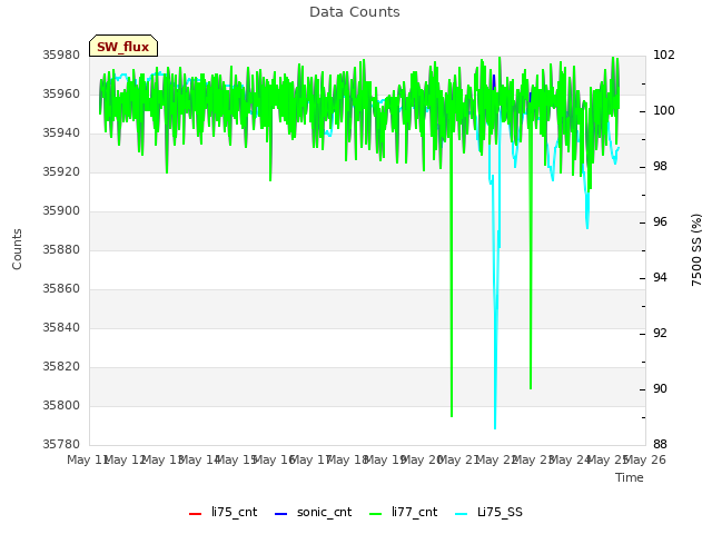 plot of Data Counts