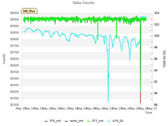 plot of Data Counts