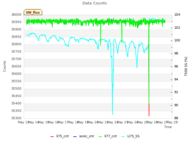 plot of Data Counts