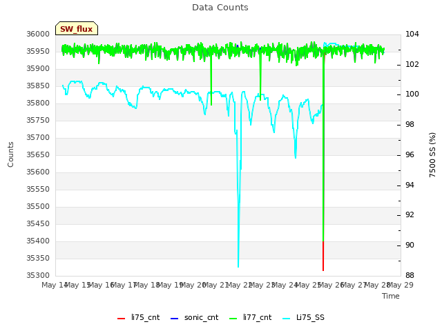 plot of Data Counts