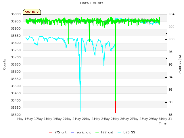 plot of Data Counts