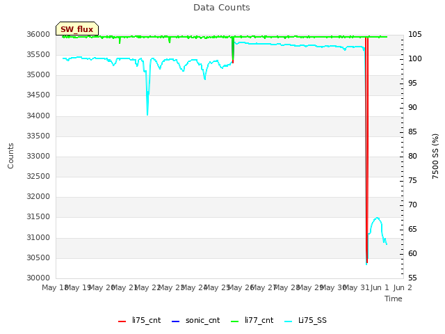 plot of Data Counts