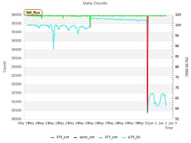 plot of Data Counts